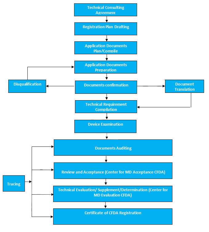 cfda registration procedure (md class ii, imported)